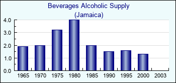 Jamaica. Beverages Alcoholic Supply