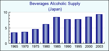Japan. Beverages Alcoholic Supply