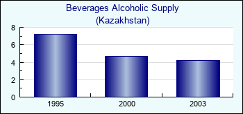 Kazakhstan. Beverages Alcoholic Supply