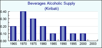 Kiribati. Beverages Alcoholic Supply