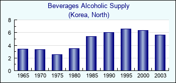 Korea, North. Beverages Alcoholic Supply