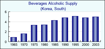 Korea, South. Beverages Alcoholic Supply