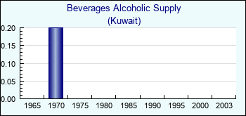 Kuwait. Beverages Alcoholic Supply