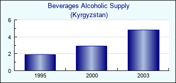 Kyrgyzstan. Beverages Alcoholic Supply