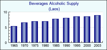 Laos. Beverages Alcoholic Supply