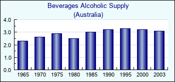 Australia. Beverages Alcoholic Supply