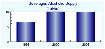 Latvia. Beverages Alcoholic Supply