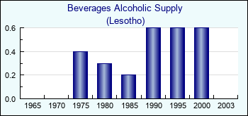 Lesotho. Beverages Alcoholic Supply
