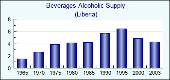 Liberia. Beverages Alcoholic Supply