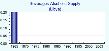 Libya. Beverages Alcoholic Supply