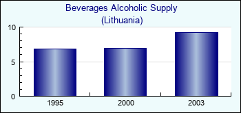 Lithuania. Beverages Alcoholic Supply