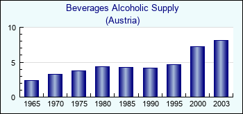 Austria. Beverages Alcoholic Supply
