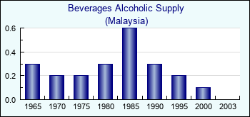 Malaysia. Beverages Alcoholic Supply