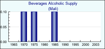 Mali. Beverages Alcoholic Supply