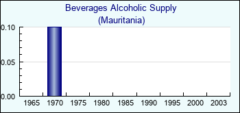 Mauritania. Beverages Alcoholic Supply
