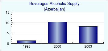 Azerbaijan. Beverages Alcoholic Supply