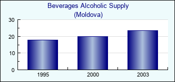 Moldova. Beverages Alcoholic Supply