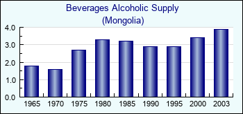 Mongolia. Beverages Alcoholic Supply