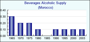 Morocco. Beverages Alcoholic Supply