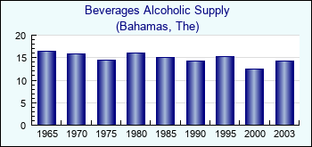 Bahamas, The. Beverages Alcoholic Supply