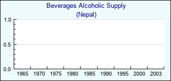 Nepal. Beverages Alcoholic Supply