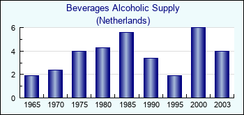 Netherlands. Beverages Alcoholic Supply
