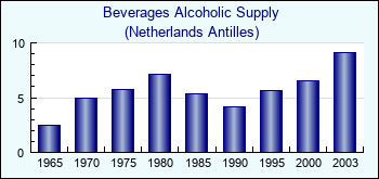 Netherlands Antilles. Beverages Alcoholic Supply