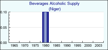 Niger. Beverages Alcoholic Supply