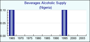 Nigeria. Beverages Alcoholic Supply