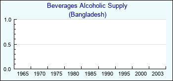 Bangladesh. Beverages Alcoholic Supply