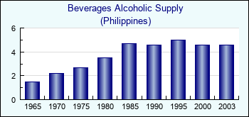 Philippines. Beverages Alcoholic Supply