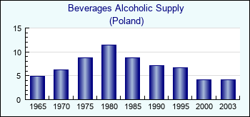 Poland. Beverages Alcoholic Supply