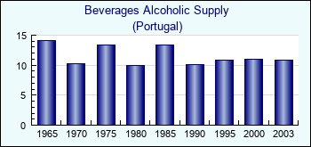 Portugal. Beverages Alcoholic Supply
