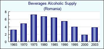 Romania. Beverages Alcoholic Supply
