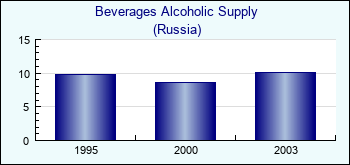 Russia. Beverages Alcoholic Supply