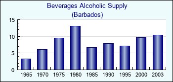 Barbados. Beverages Alcoholic Supply