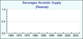 Rwanda. Beverages Alcoholic Supply