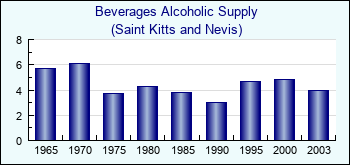 Saint Kitts and Nevis. Beverages Alcoholic Supply