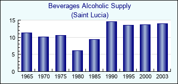 Saint Lucia. Beverages Alcoholic Supply
