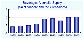 Saint Vincent and the Grenadines. Beverages Alcoholic Supply