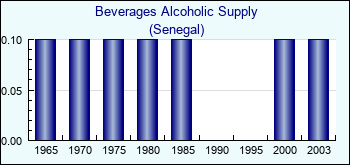 Senegal. Beverages Alcoholic Supply