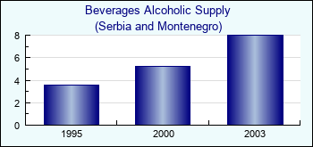 Serbia and Montenegro. Beverages Alcoholic Supply