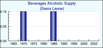 Sierra Leone. Beverages Alcoholic Supply