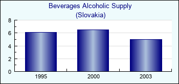 Slovakia. Beverages Alcoholic Supply