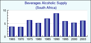 South Africa. Beverages Alcoholic Supply