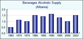 Albania. Beverages Alcoholic Supply