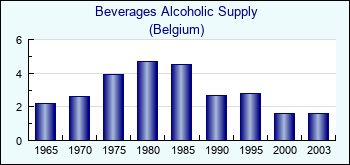 Belgium. Beverages Alcoholic Supply