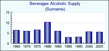 Suriname. Beverages Alcoholic Supply