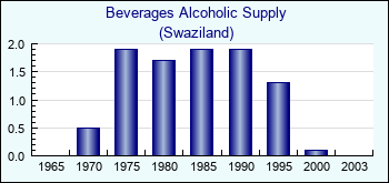 Swaziland. Beverages Alcoholic Supply