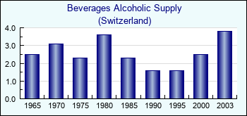 Switzerland. Beverages Alcoholic Supply